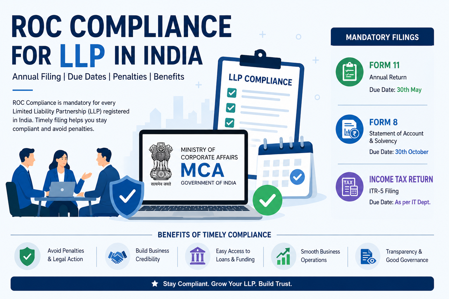 ROC Compliance for LLP in India -Complete Guide for Annual Filing, Due Dates & Penalties