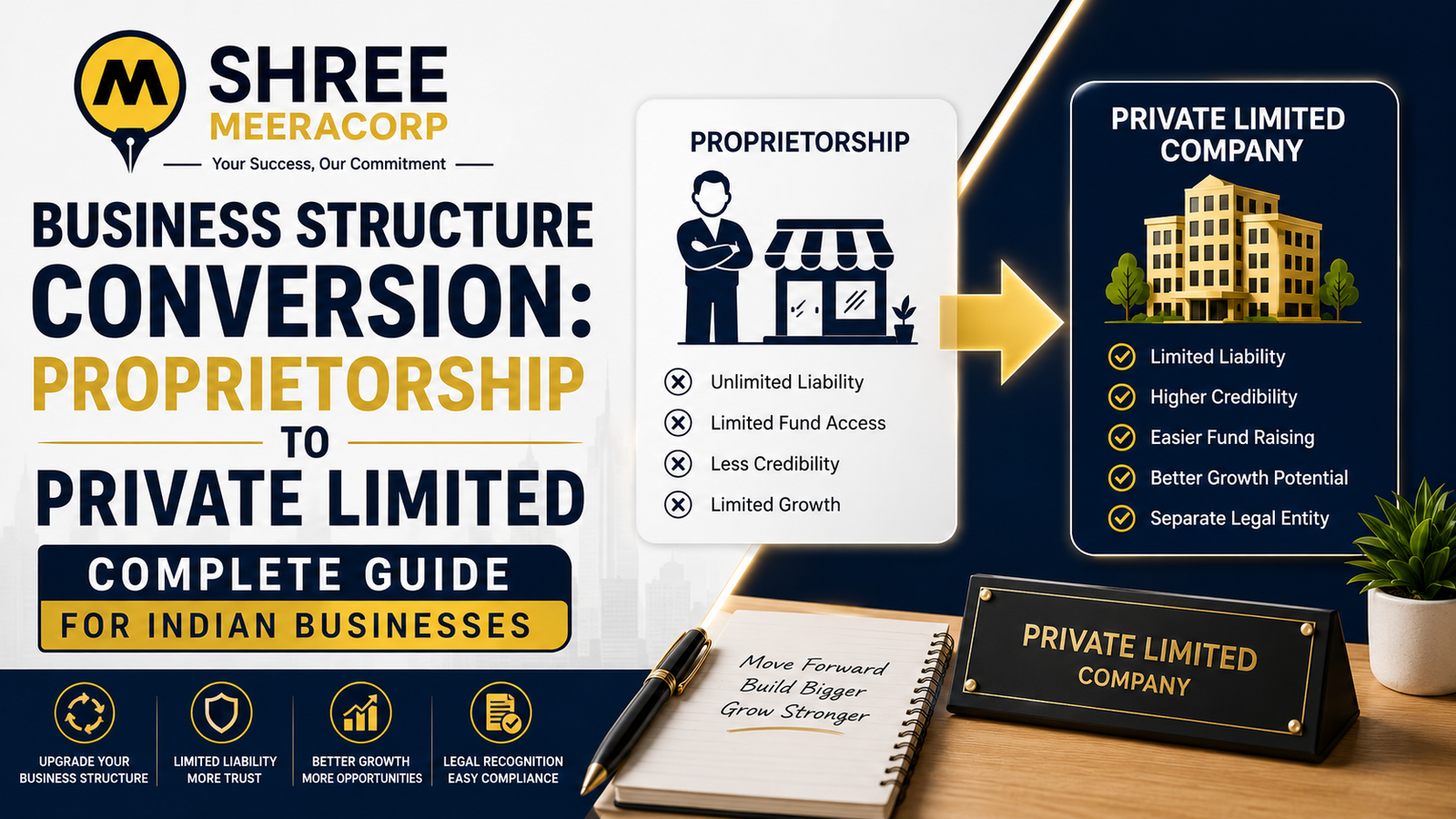Business Structure Conversion:   Proprietorship to Private Limited –   Complete Guide for Indian Businesses